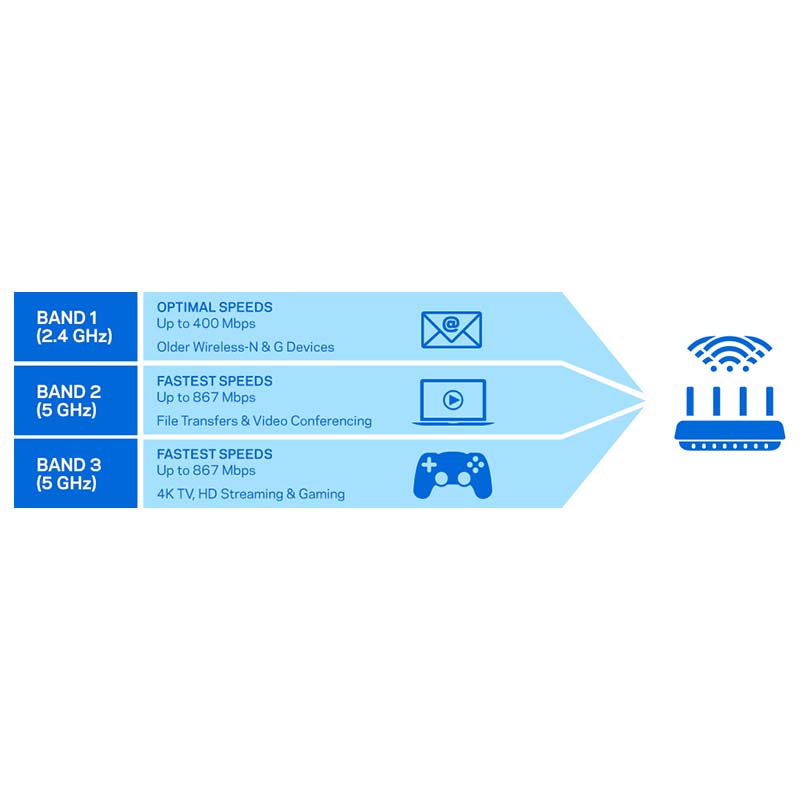 Linksys EA8300 Max-Stream AC2200 Tri-Band WiFi Router