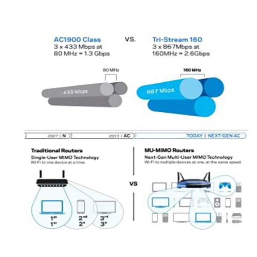 Linksys WRT3200ACM AC3200 MU-MIMO Gigabit WiFi Router (A Grade)